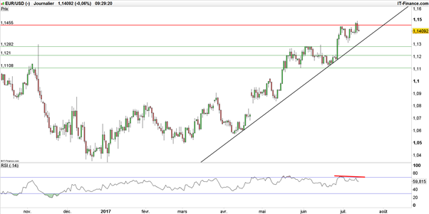 La paire EUR/USD rate le coche et ne profite pas d’une Yellen « dovish »