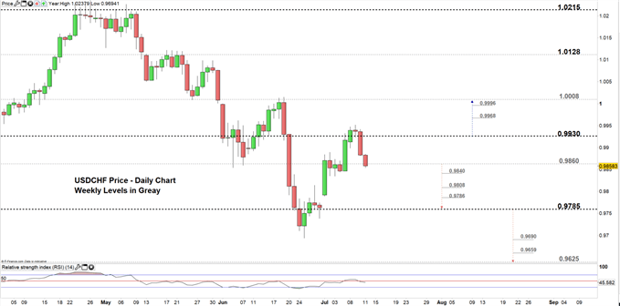 USD/CHF price daily chart 11-07-19 Zoomed out