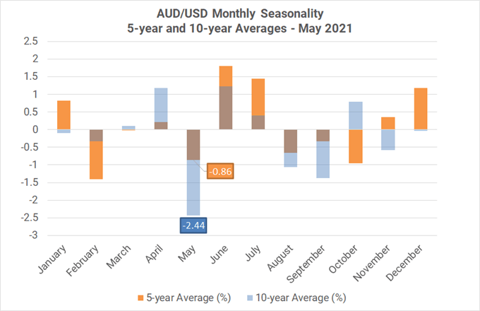 Monthly Forex Seasonality - May 2021: Sell in May and Go Away? Not for USD, Stocks
