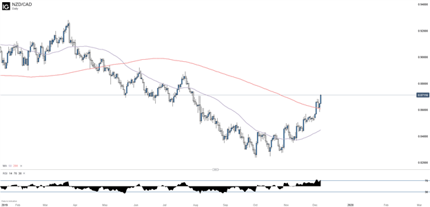 NZDCAD Daily Chart with 50 and 200 Day Moving Average