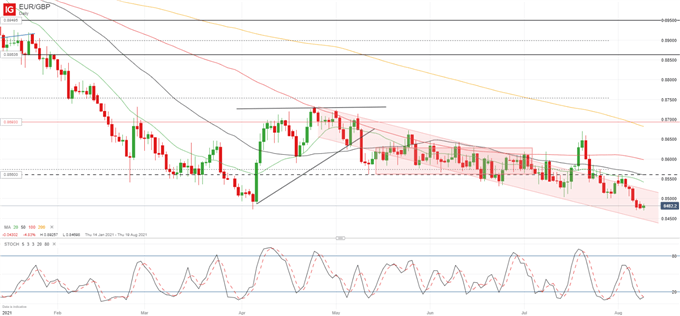 EUR/GBP Finds Support Within Descending Channel, Eyeing 0.8450