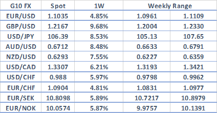 Most Volatile Currencies Next Week - GBP/USD, AUD/USD