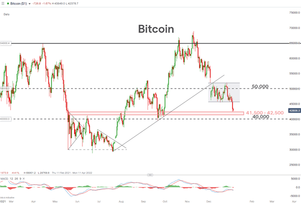 Bitcoin, Ether lead the Decline in Cryptocurrencies after Hawkish Fed Minutes Released