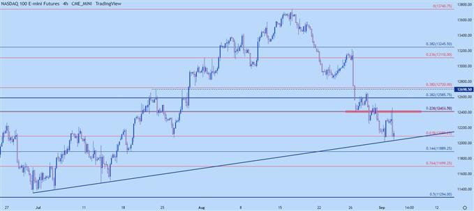Nasdaq 100 four hour chart