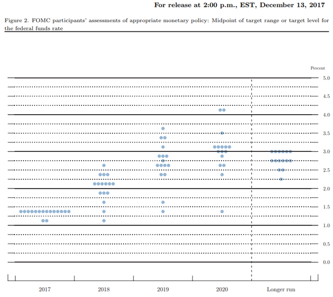 Fed Funds Forecast