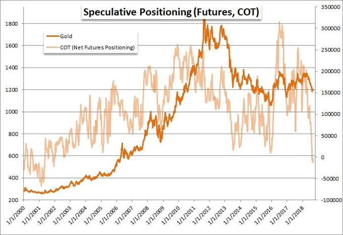 Net Speculative Gold Futures Positioning