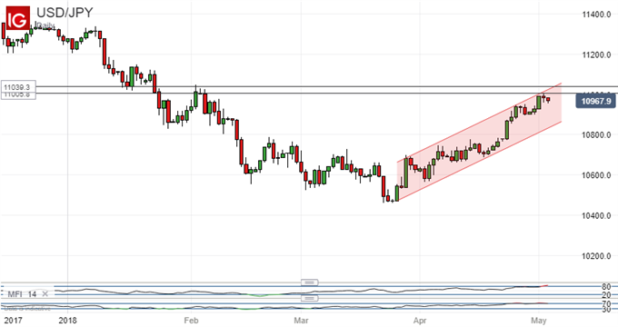 US Dollar Vs Japanese Yen, Daily Chart