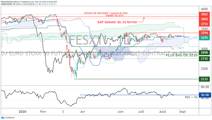 Eurostoxx 50