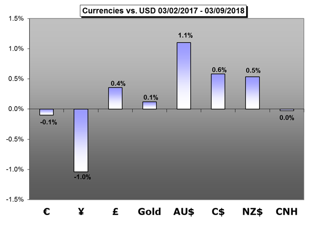 Weekly Trading Forecast: Key US Data Brings Fed Outlook in Focus