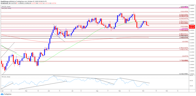 Image NZD/USD rate daily chart
