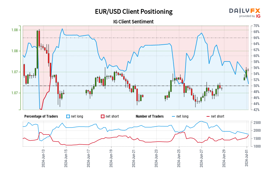 EUR/USD IG Client Sentiment: Our data shows traders are now net-short EUR/USD for the first time since Jun 13, 2024 when EUR/USD traded near 1.07.