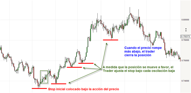 ¿Cómo operar con órdenes de stop?