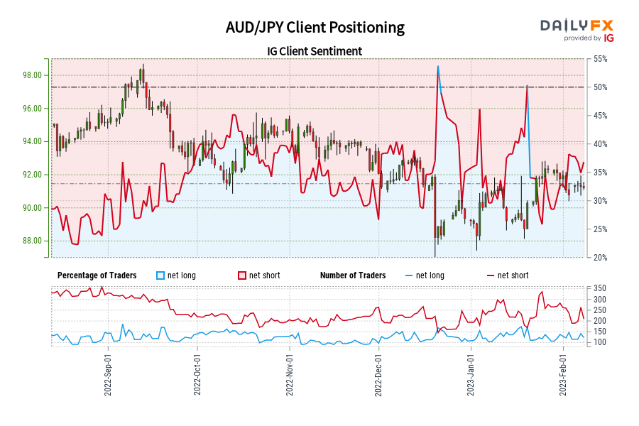 AUD/JPY Client Positioning