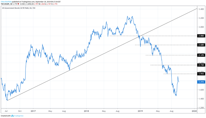 us treasury 10 year yield, us 10 year chart, us treasury yields