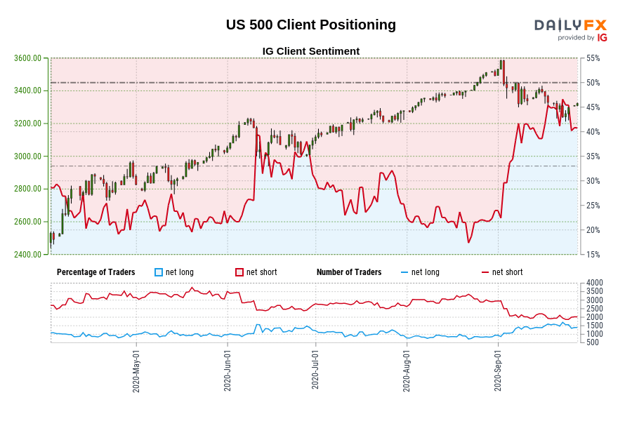 US 500 Client Positioning