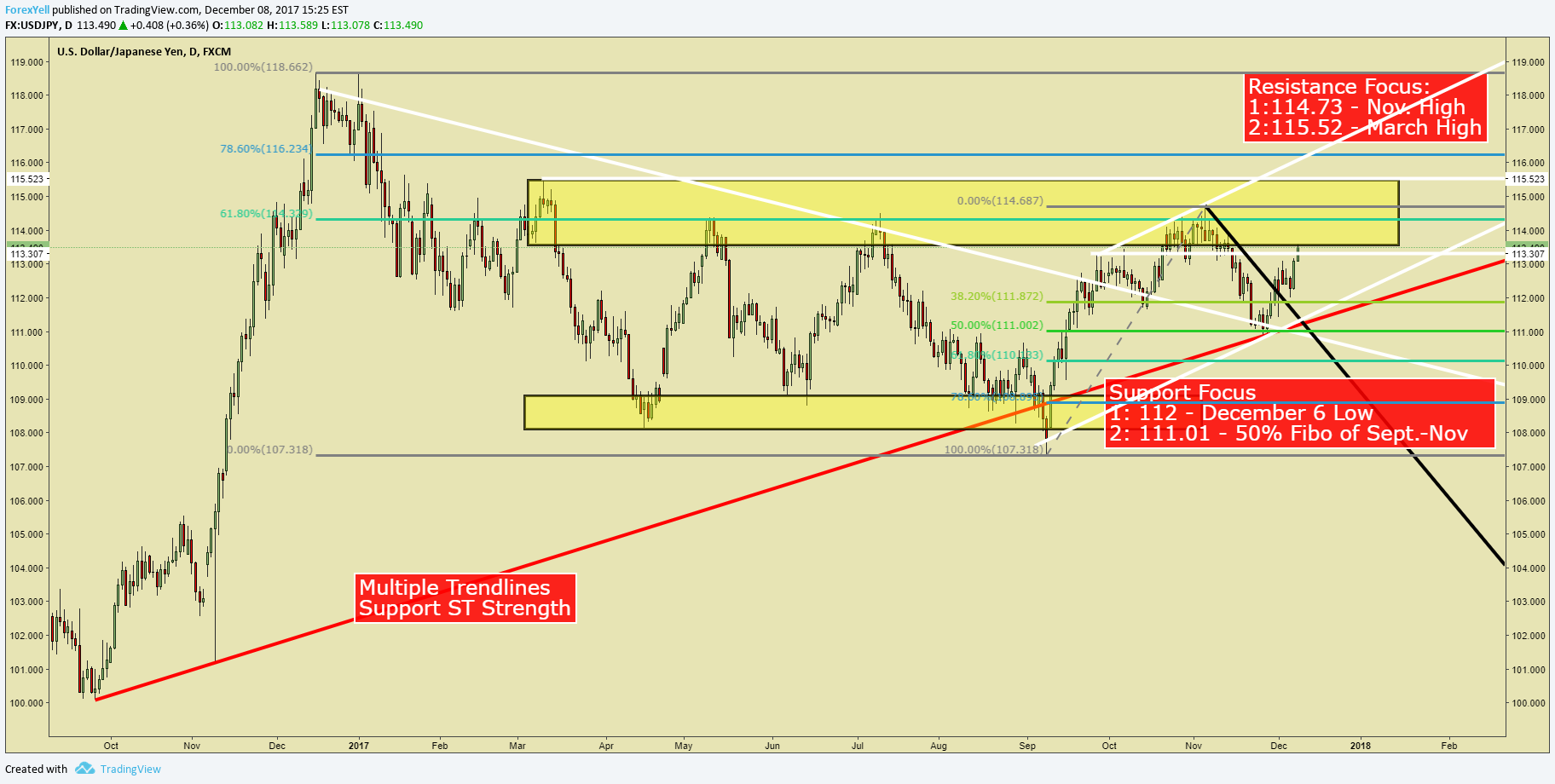 USD/JPY Rate Forecast: NFP Recovery Shows Strong Uptrend Intact