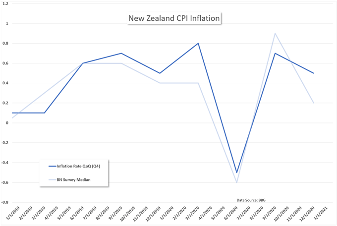 New Zealand q4 inflation data 