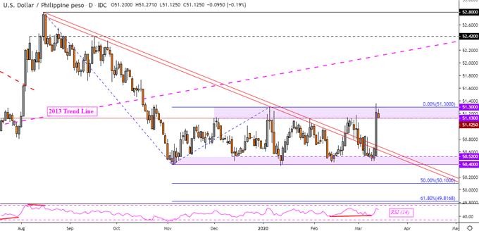 USD/PHP Daily Chart