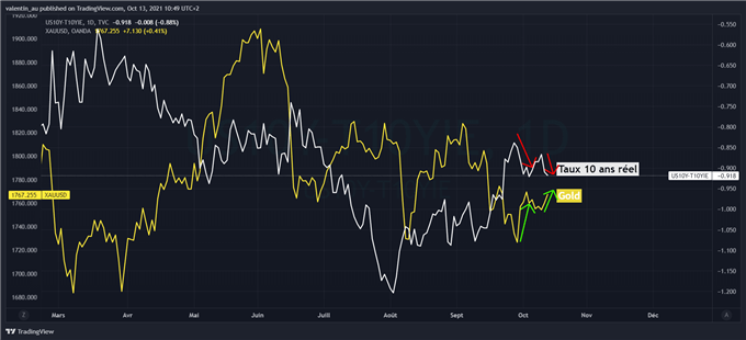 Le cours de l’or rebondit dans le sillage des anticipations d’inflation