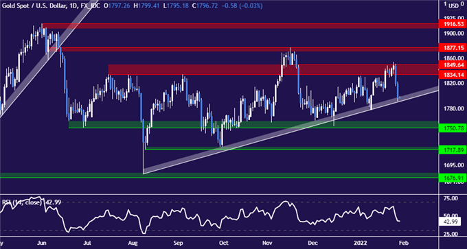 Gold Price Drop Tests 7-Month Uptrend as Key US Inflation Data Looms