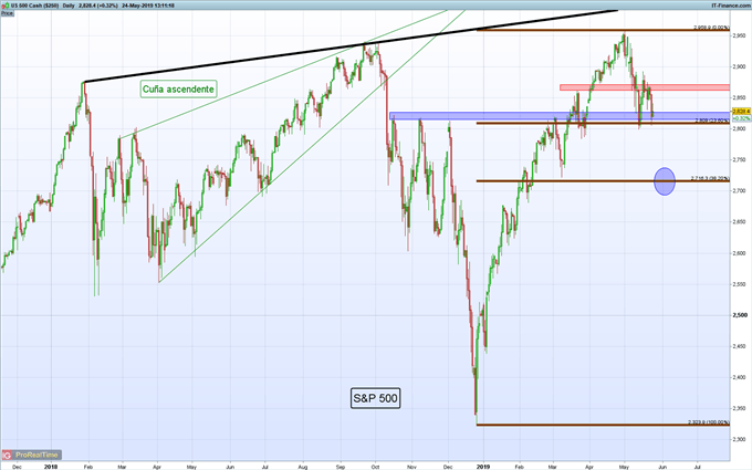 Gráfico diario S&P 500 – 24/05/2019