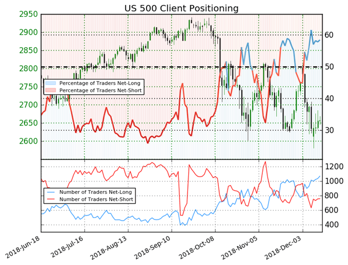 Sentiment SSI du S&P 500