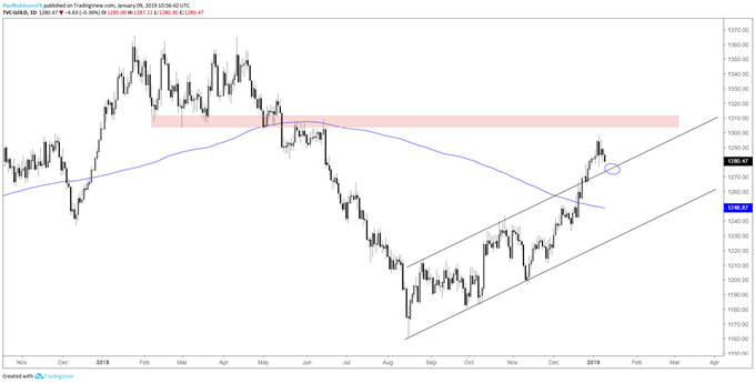 Gold daily chart, slope support