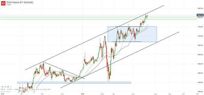 Goldpreis Analyse