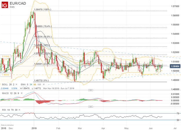 Spot EURCAD Price Chart Technical Analysis