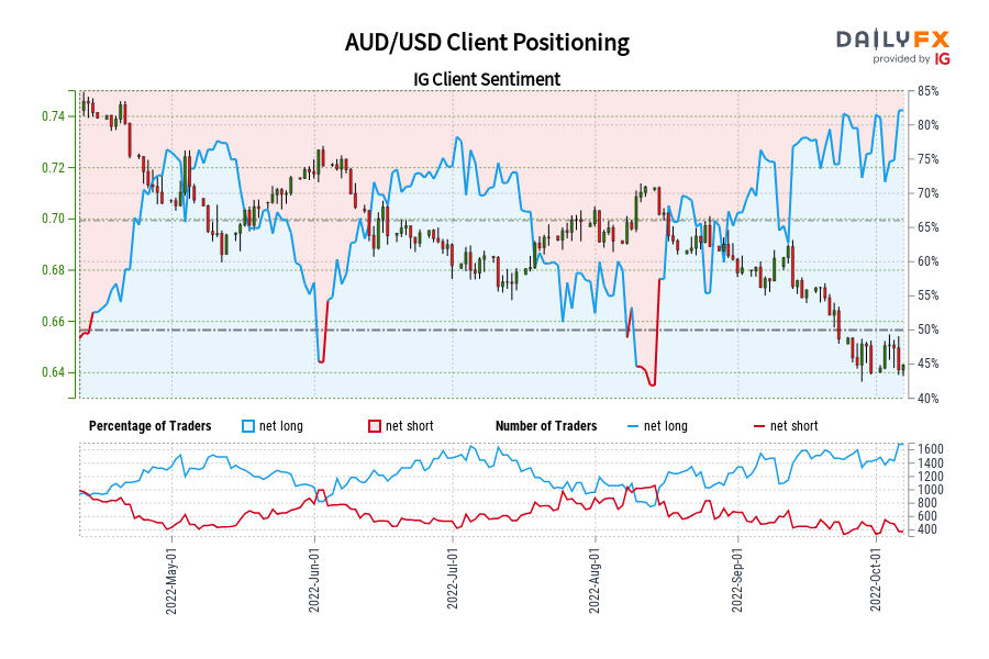 AUD/USD Client Positioning