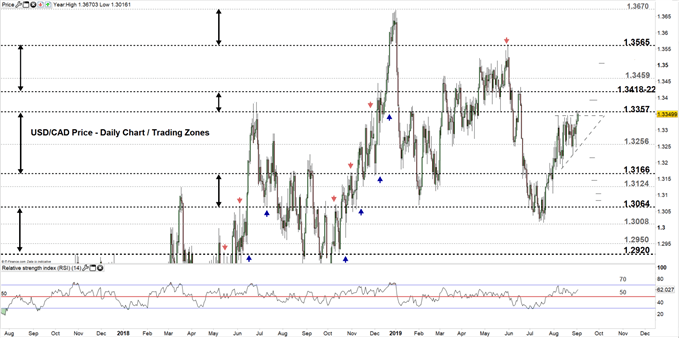 USDCAD price daily chart 03-09-19 Zoomed out