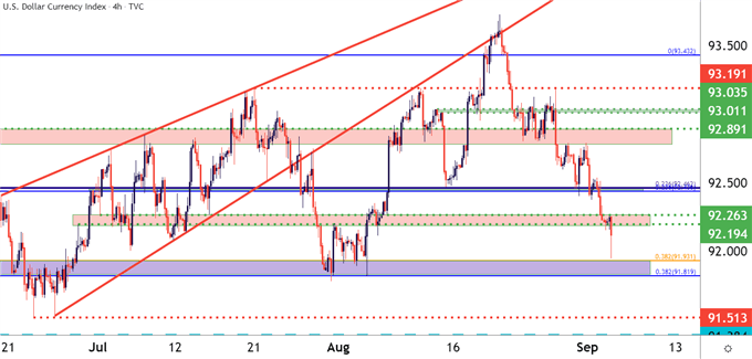 USD US Dollar Four Hour Price Chart