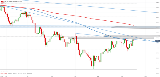 DAX Chartanalyse auf Tagesbasis