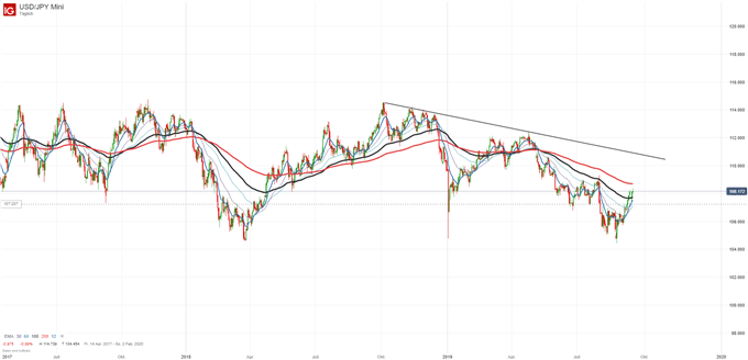 USD Japanischer Yen Chart auf Tagesbasis