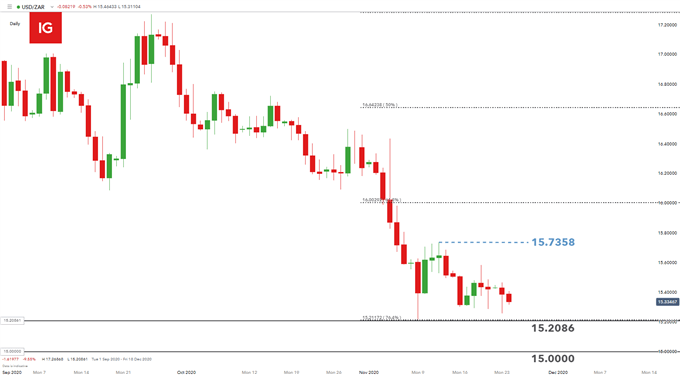 USD/ZAR daily chart