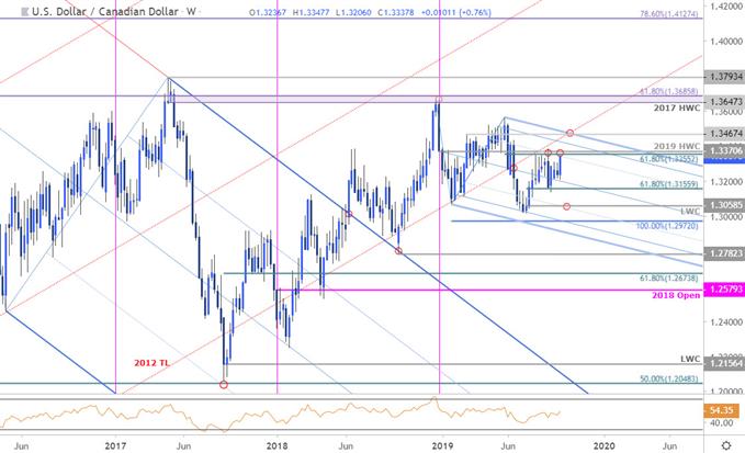 Canadian Dollar Price Chart - USD/CAD Weekly - Loonie Trade Outlook - US Dollar vs Canadian Dollar Technical Forecast