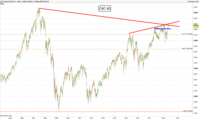 Gráfico diario CAC 40 – 10/05/2018