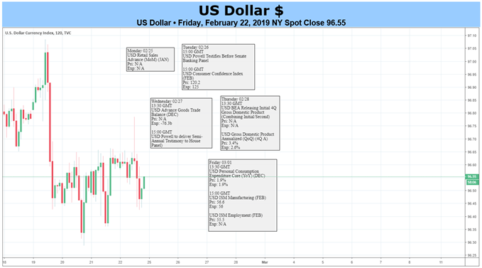 USD Chart