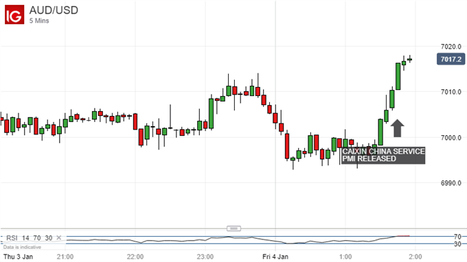 Surprise Gains. Australian Dollar Vs US Dollar, 5-Minute Chart