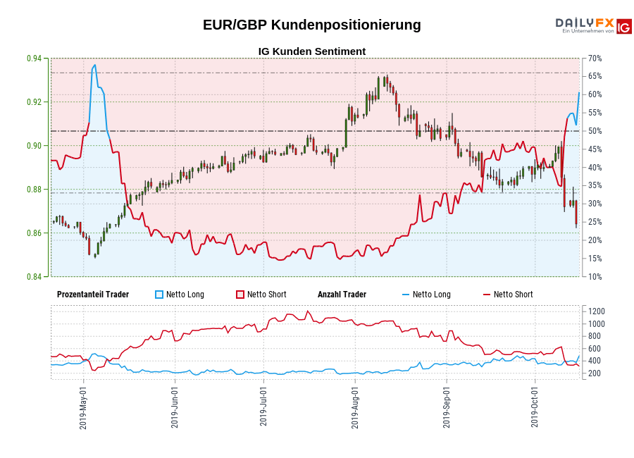 EUR/GBP chart