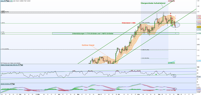 EUR/USD: Übergeordneter Aufwärtstrend ist in Gefahr
