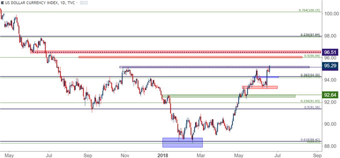 US Dollar Daily Chart usd