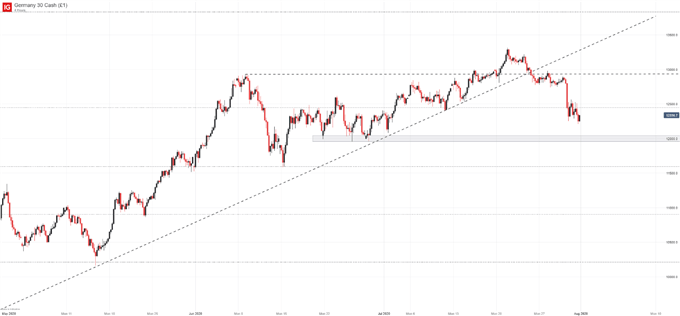 DAX 30 price chart 