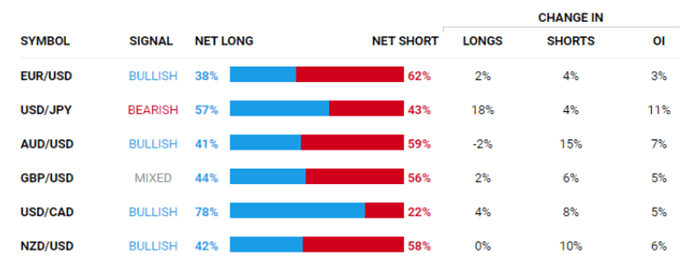 Market Positioning Data Sending Bearish Signals for US Dollar | Webinar