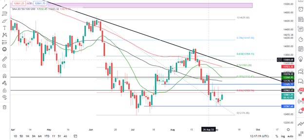 DAX 40 Trades Higher as Wall Street Returns, Recession Risks Remain