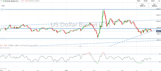 US Dollar Price Action Set for Non-Farm Payrolls