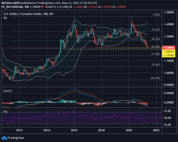 usdcad price chart canadian dollar forecast