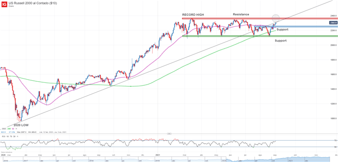 Russell 2000 technical analysis