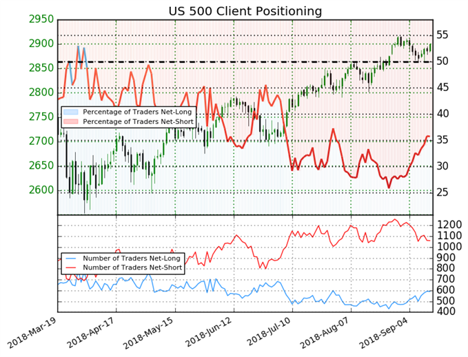 Sentiment S&P 500