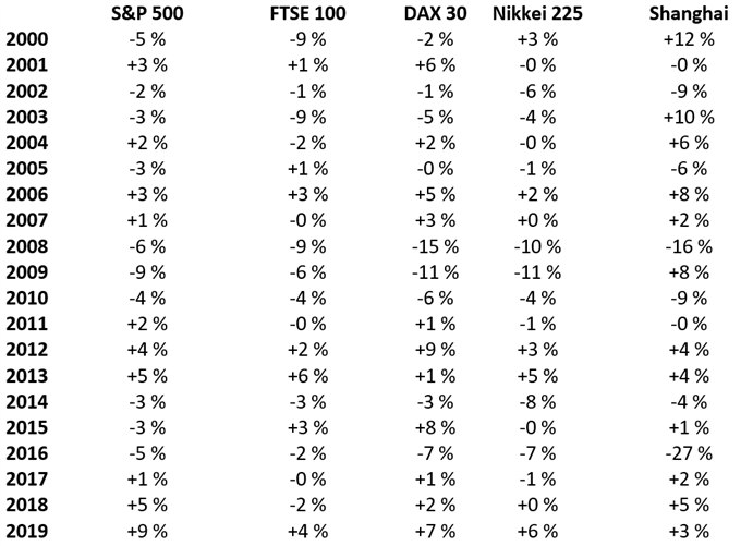 Performances des Indices en Janvier Depuis 2000